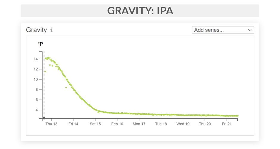 BrewMonitor: A Look at Fermentation Data Curves – Gravity Examples -  Precision Fermentation