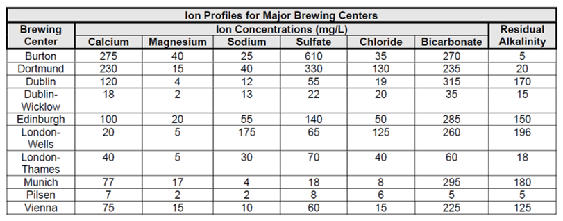 Ion Profiles