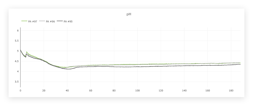 Yeast Issues - Figure 5