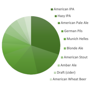 Top 10 Fermentation Styles of 2022