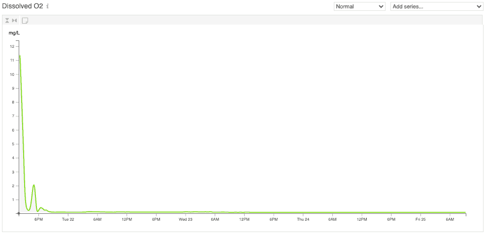 Graph of Dissolved Oxygen during fermentation.